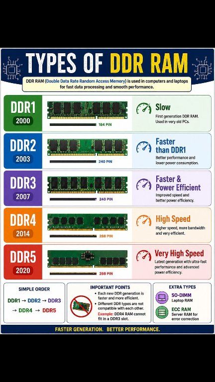 Every DDR RAM Explained #DDRRAM #RAMExplained #ComputerMemory #DDR