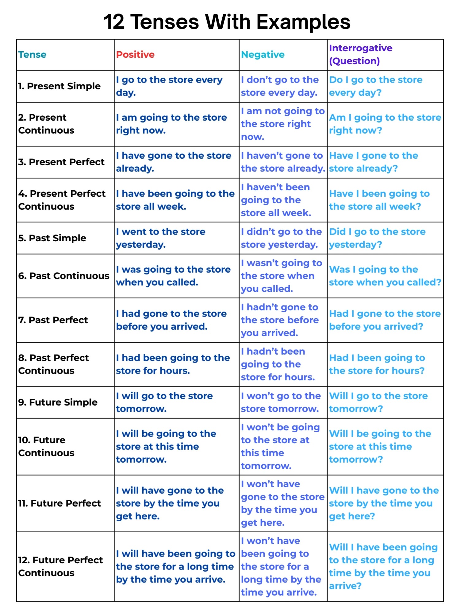 12 Tenses with Examples | Basic English Grammar | English With Rani Ma ...