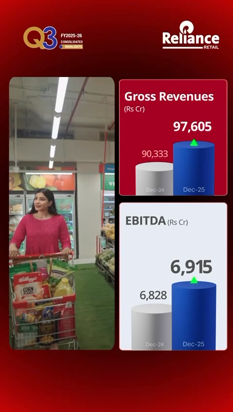 Reliance Retail’s Q3 Performance: Redefining Indian Retail through ...