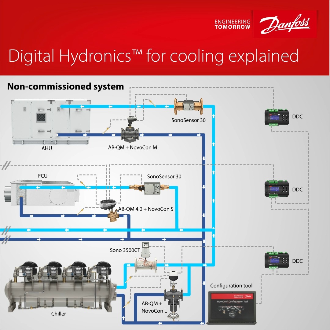 Danfoss Digital Hydronics™ solutions are engineered to deliver ...