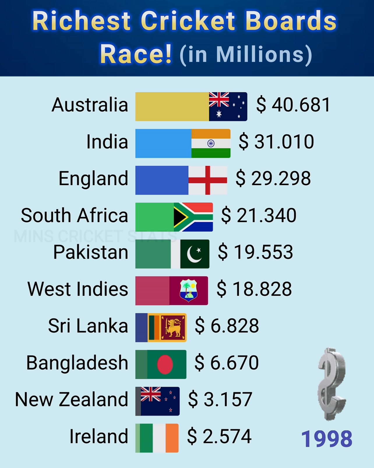 Watch how the world’s richest cricket boards grow over the years! This ...