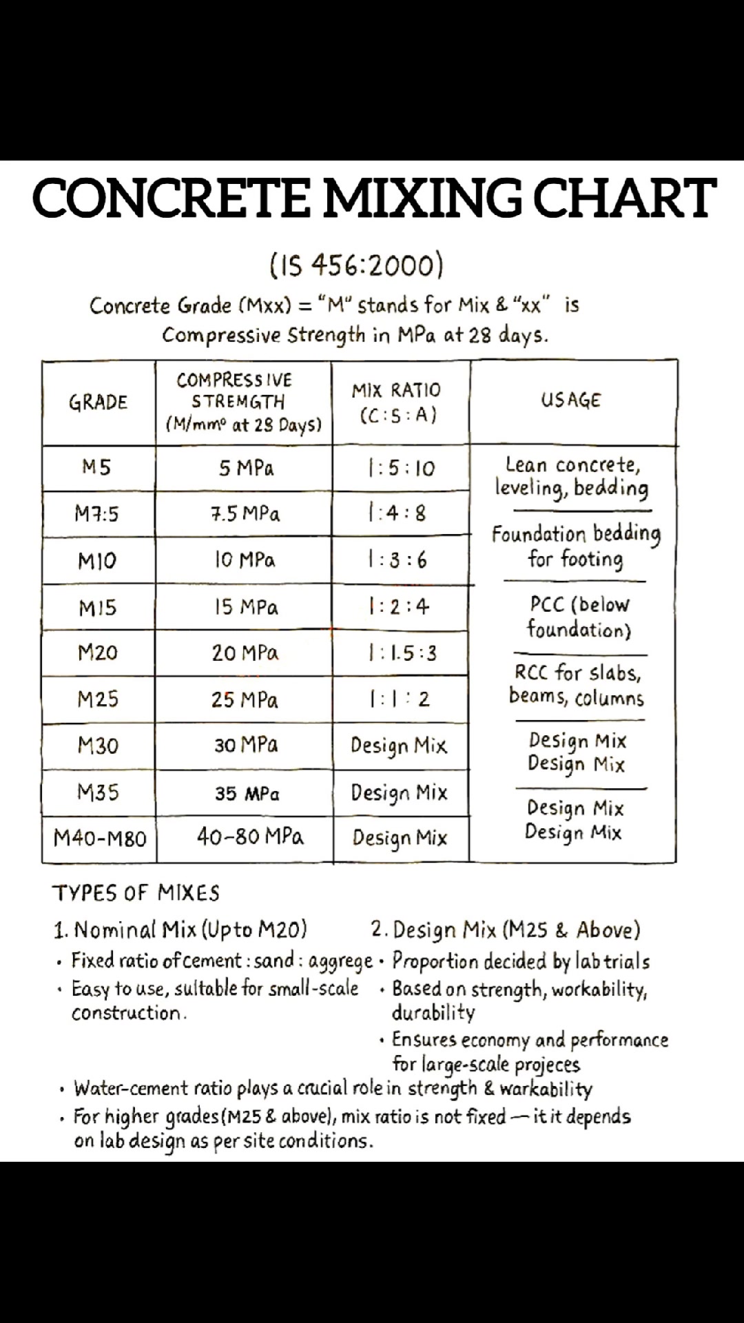 Concrete Mixing Chart? #ConcreteMixingChart #ConcreteMixDesign # ...