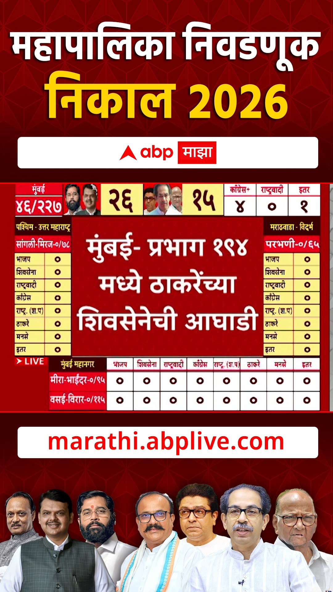 Sada Sarvankar Municipal Corporation Election Results 2026 #abpmajha # ...
