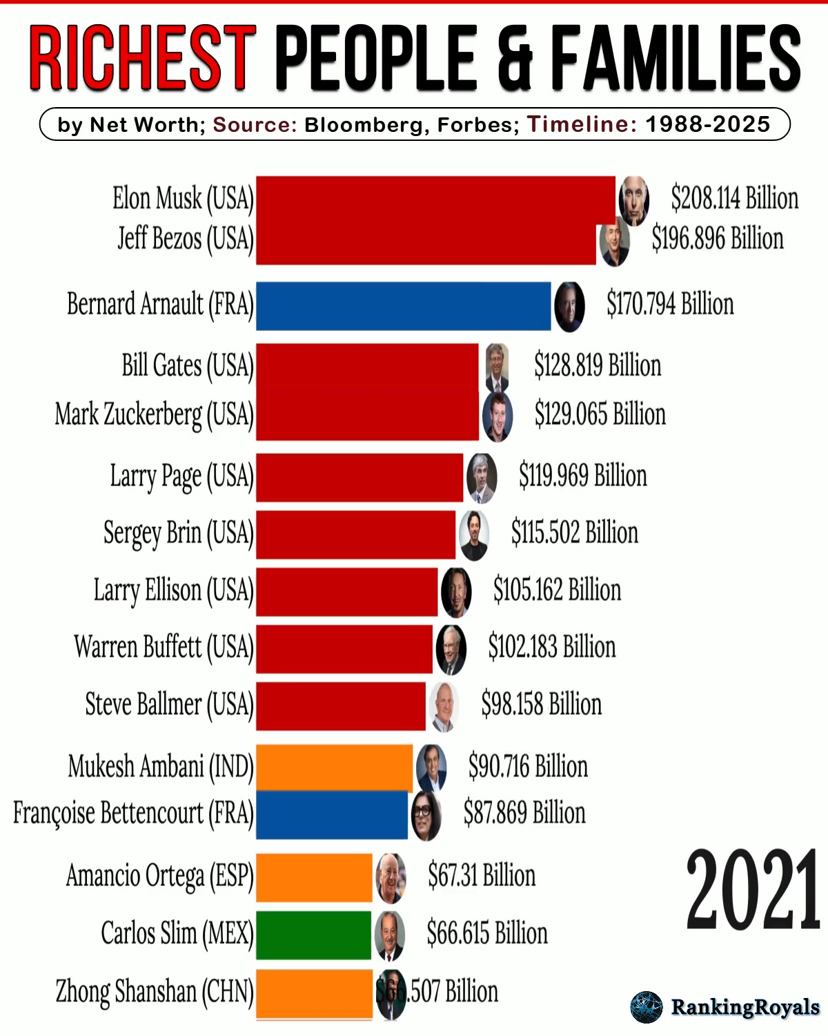 Richest People: Early 2020s (Part 1) | RankingRoyals | Facebook