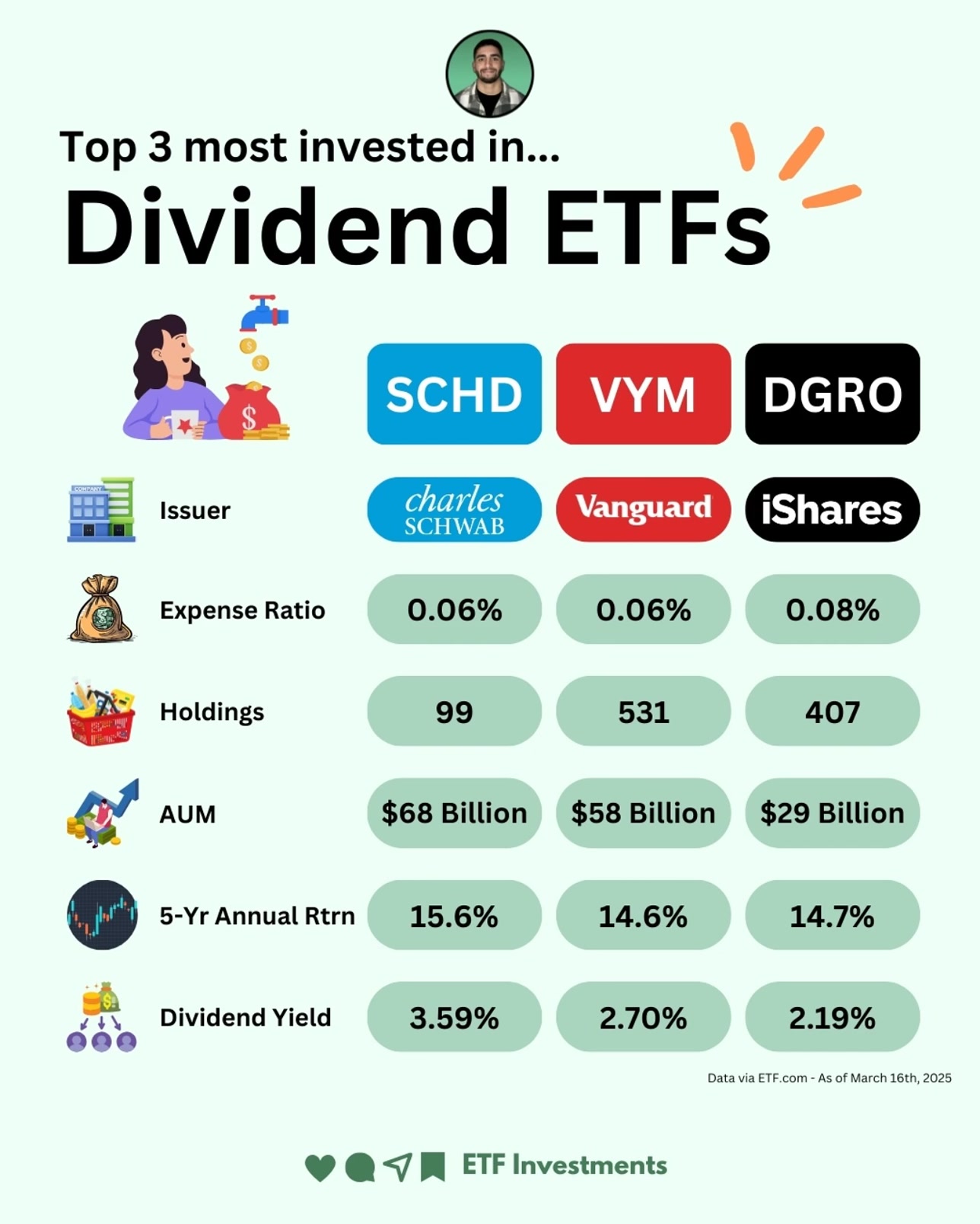 These are 10 of the most popular dividend ETFs for building passive income 💸 Whether you want dividend growth like SCHD and DGRO or monthly income from JEPI and DIVO, there's a