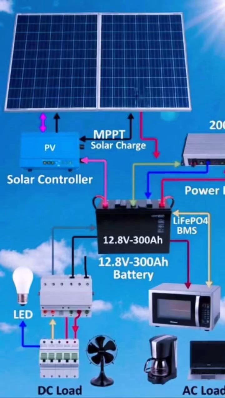 Ganito lang ang tamang koneksyon o wiring ng small solar set up. Tara ...