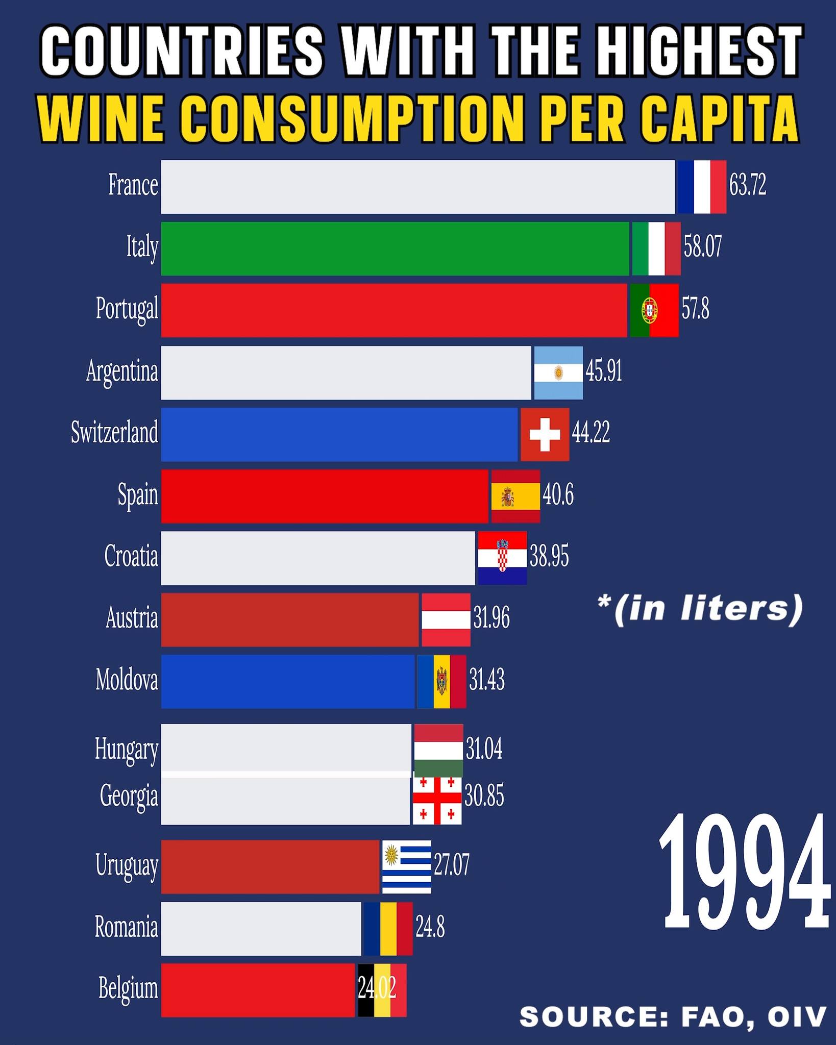 Wine consumption per capita varies widely around the world, often ...