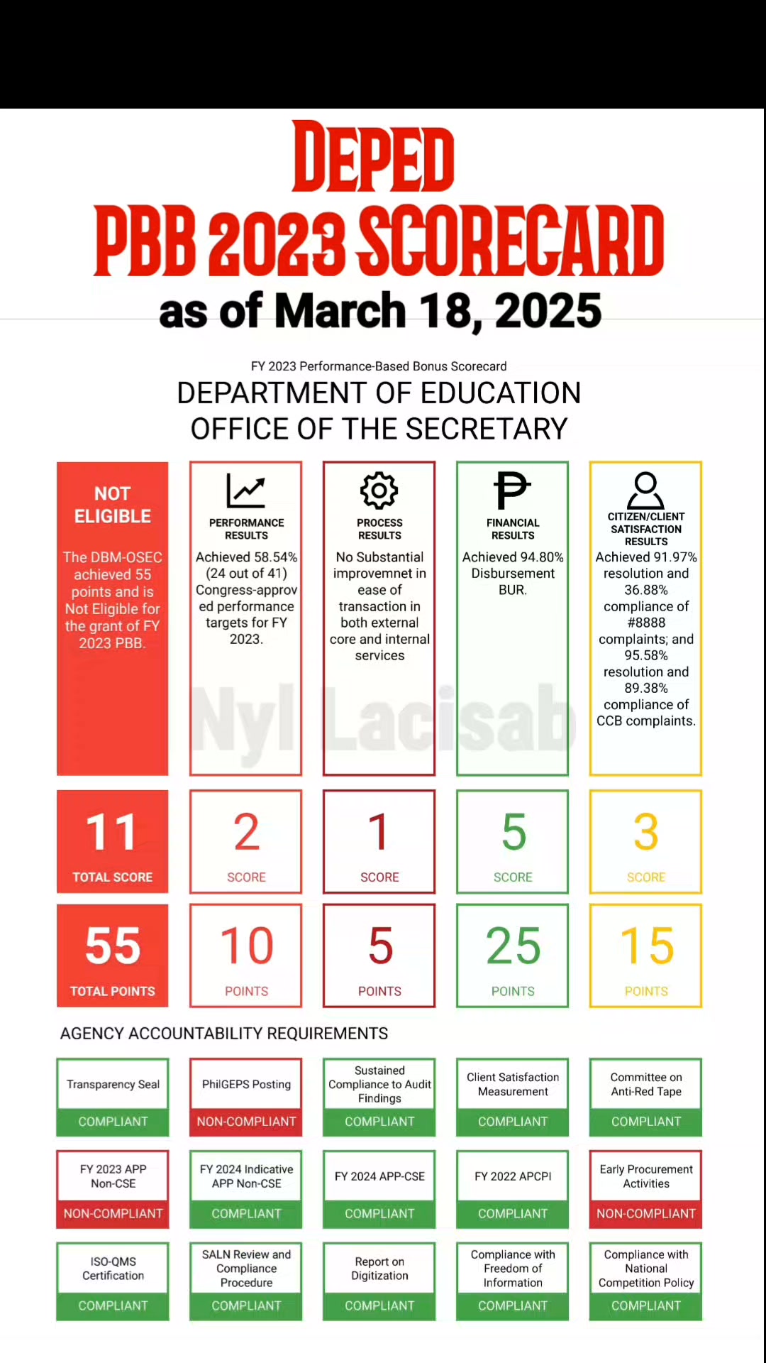 DepEd PBB 2023 Scorecard | as of March 18, 2025 #PBB2023 #highlight # ...
