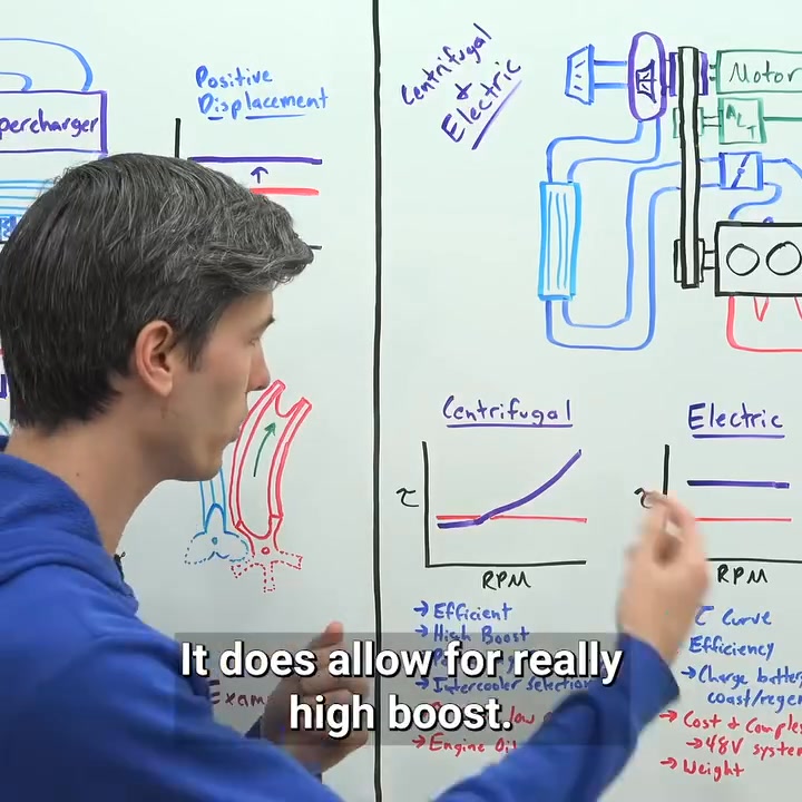 4 Different Superchargers Explained | Engineering Explained | Facebook