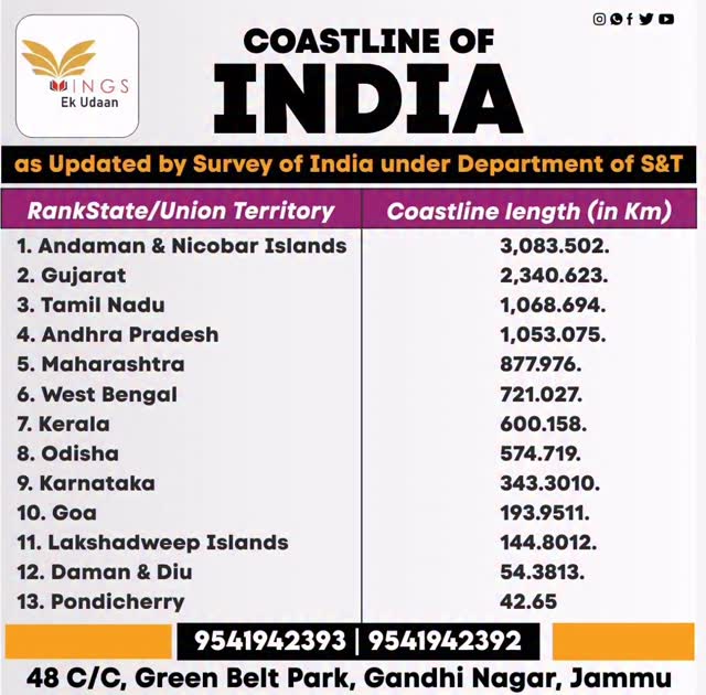 Coastline of India as updated by Survey of India(Department of S&T ...