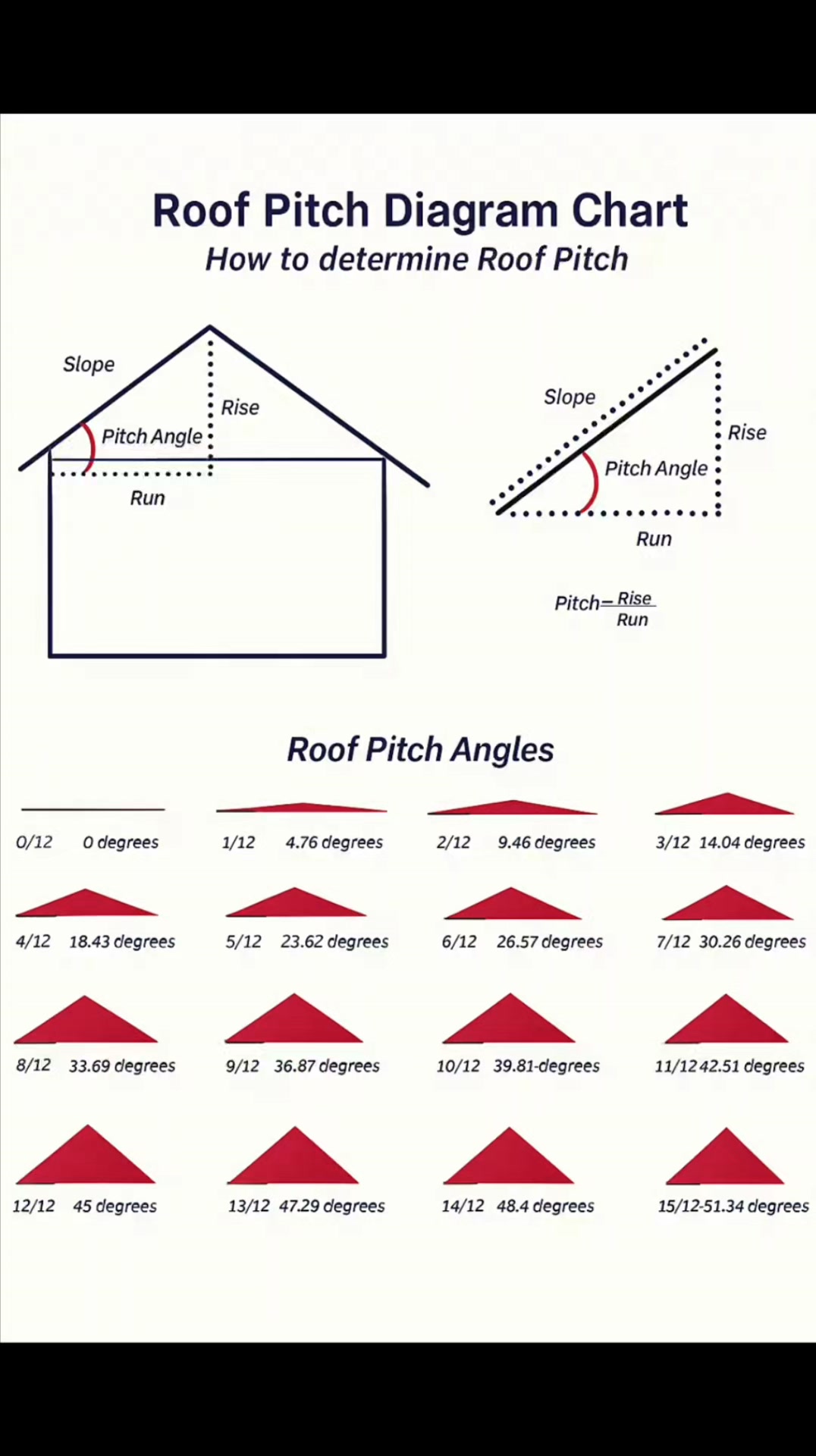 Roof #Pitch Angles #Construction #CivilEngineering #Engineering # ...