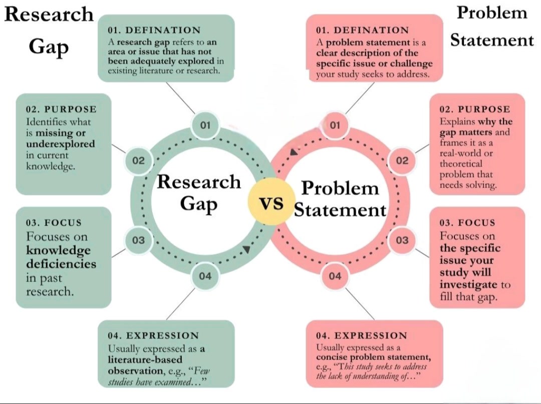 👉Research Gap & Problem Stateement!! #Academy #researchers # ...