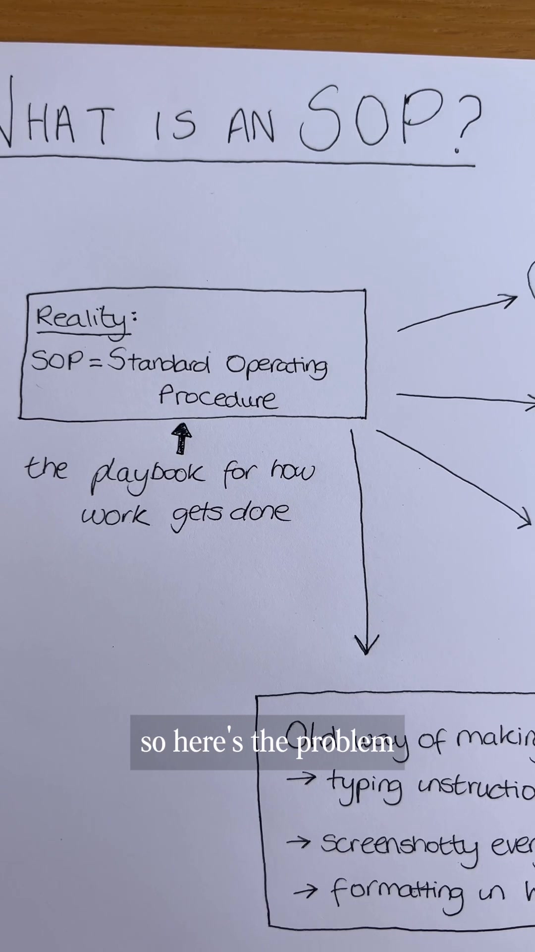 Too long. Outdated steps. Confusing screenshots. Most SOPs aren’t built ...