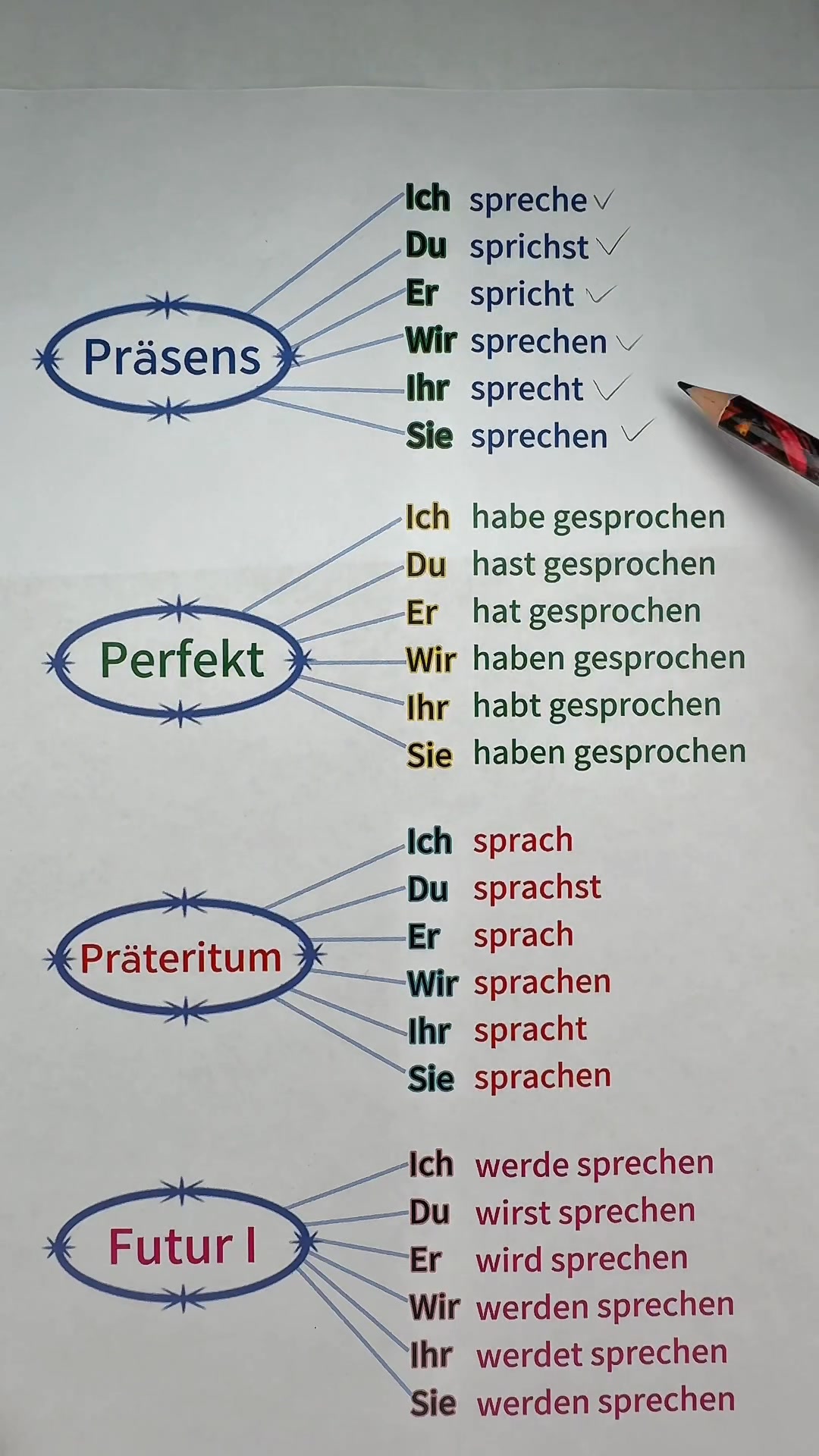 Verb "sprechen" in 4 Zeiten - Präsens, Perfekt Präteritum und Futur I ...