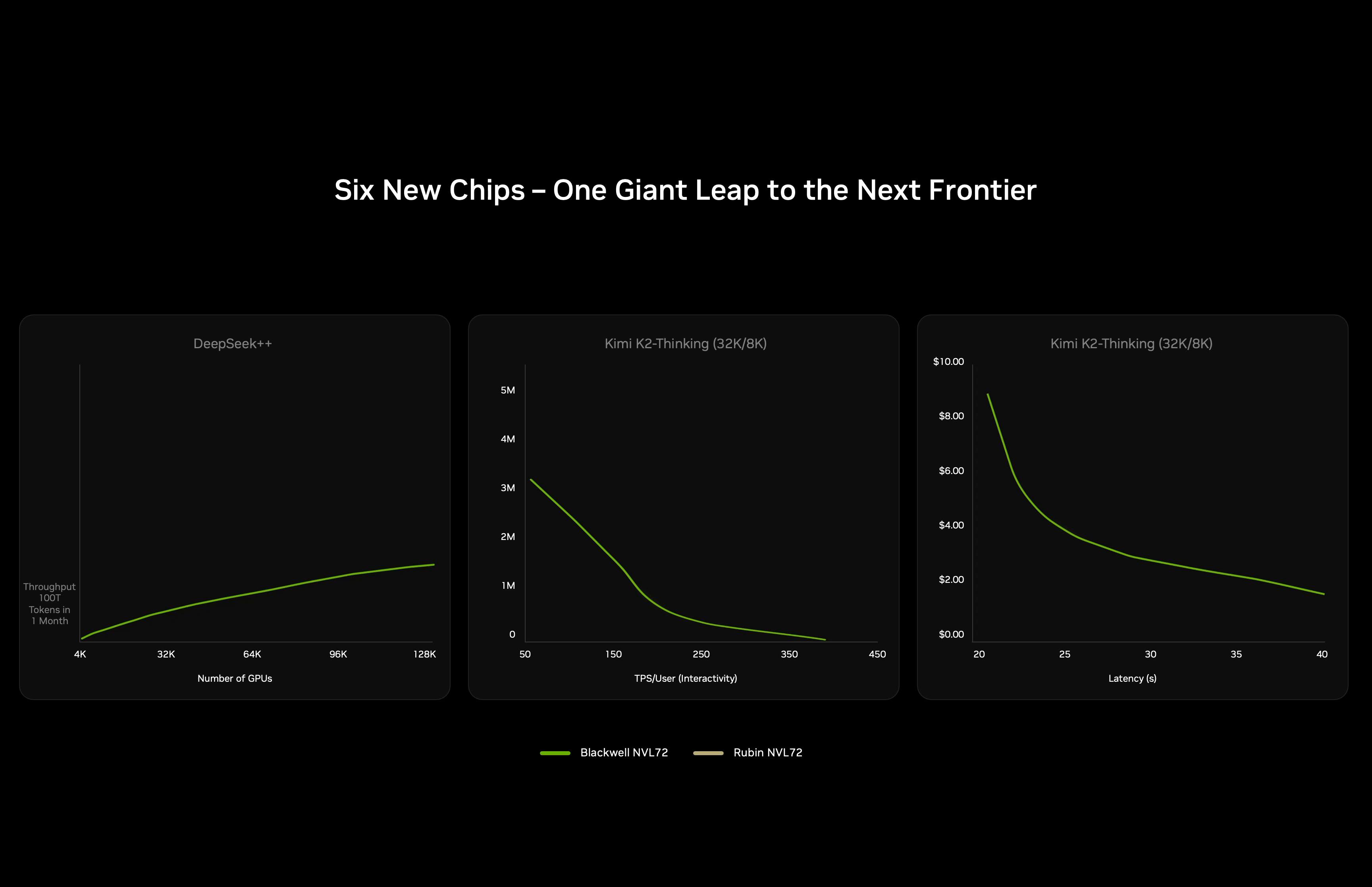 NVIDIA Rubin is designed to deliver unprecedented efficiency for both ...