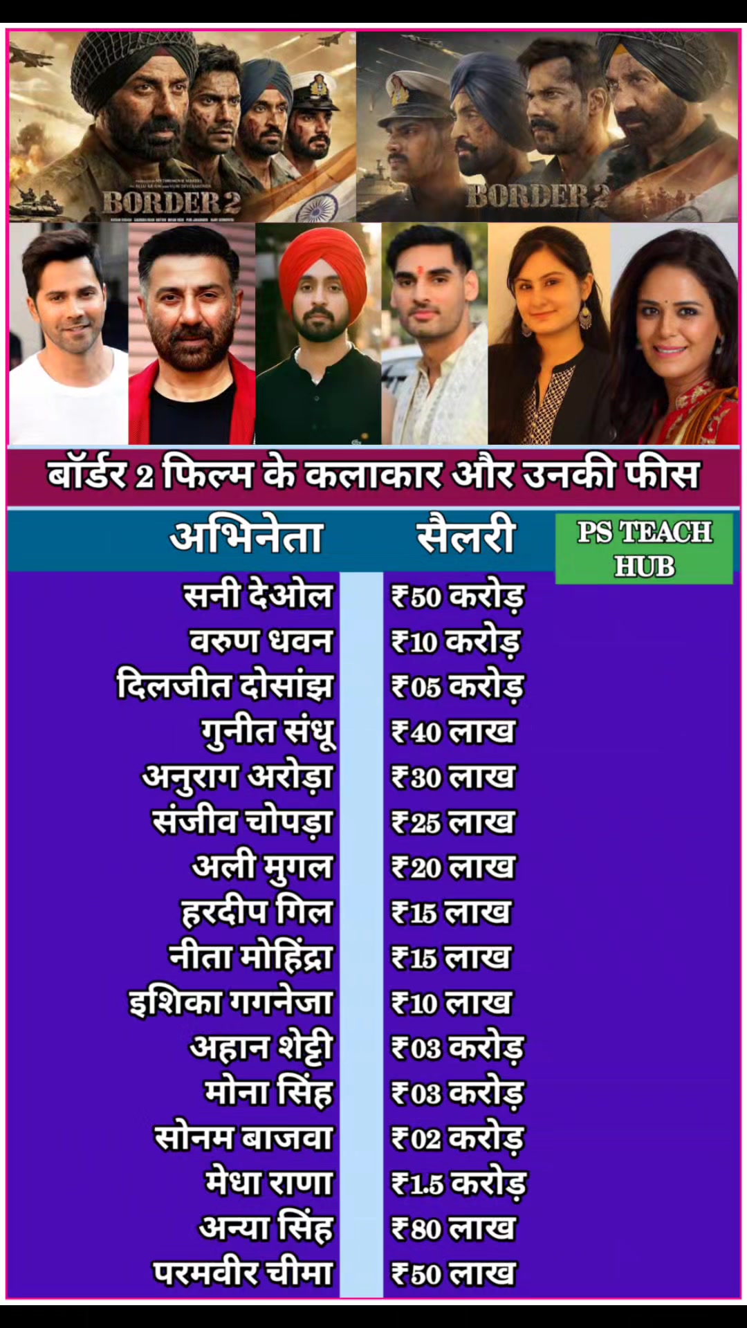 Border 2 movie cast and fees list बॉर्डर 2 फिल्म के कलाकार और उनकी फीस ...