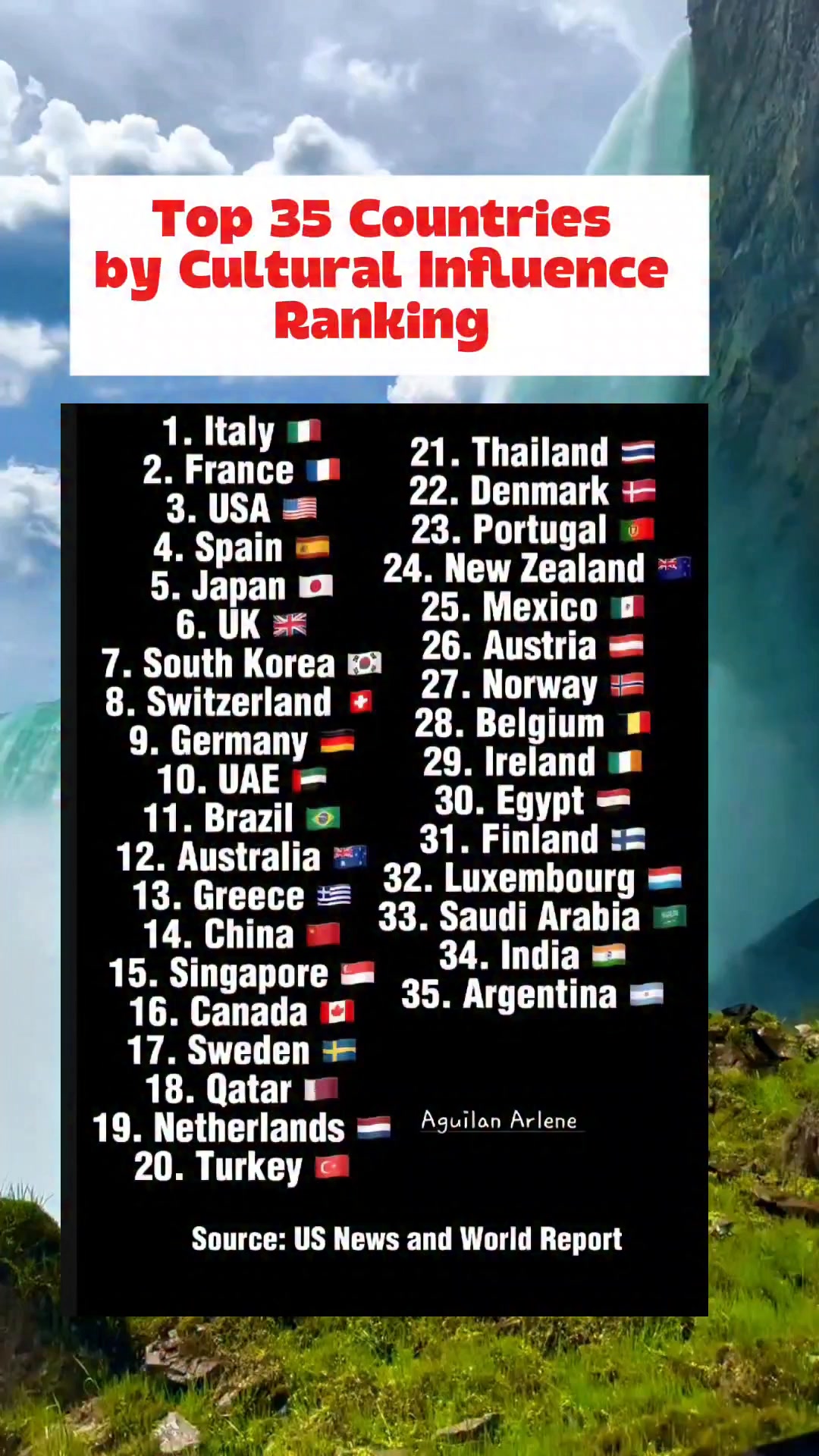Top 35 countries by Cultural Influence Ranking #fbreelsfypシ゚viralシ #fyp ...