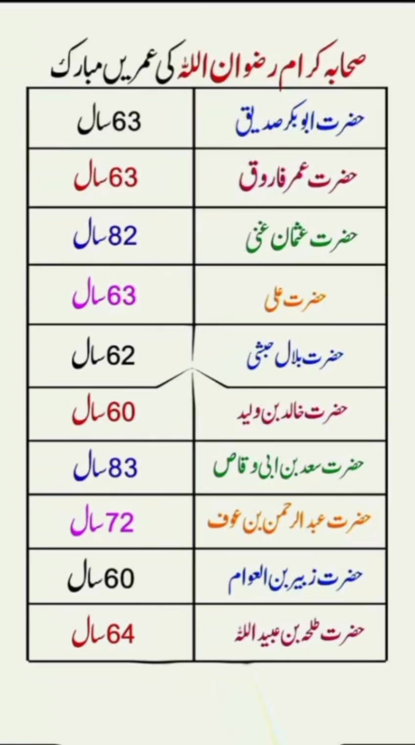 Lives of the Ten Companions of Prophet Muhammad (RA) – Their Ages ...