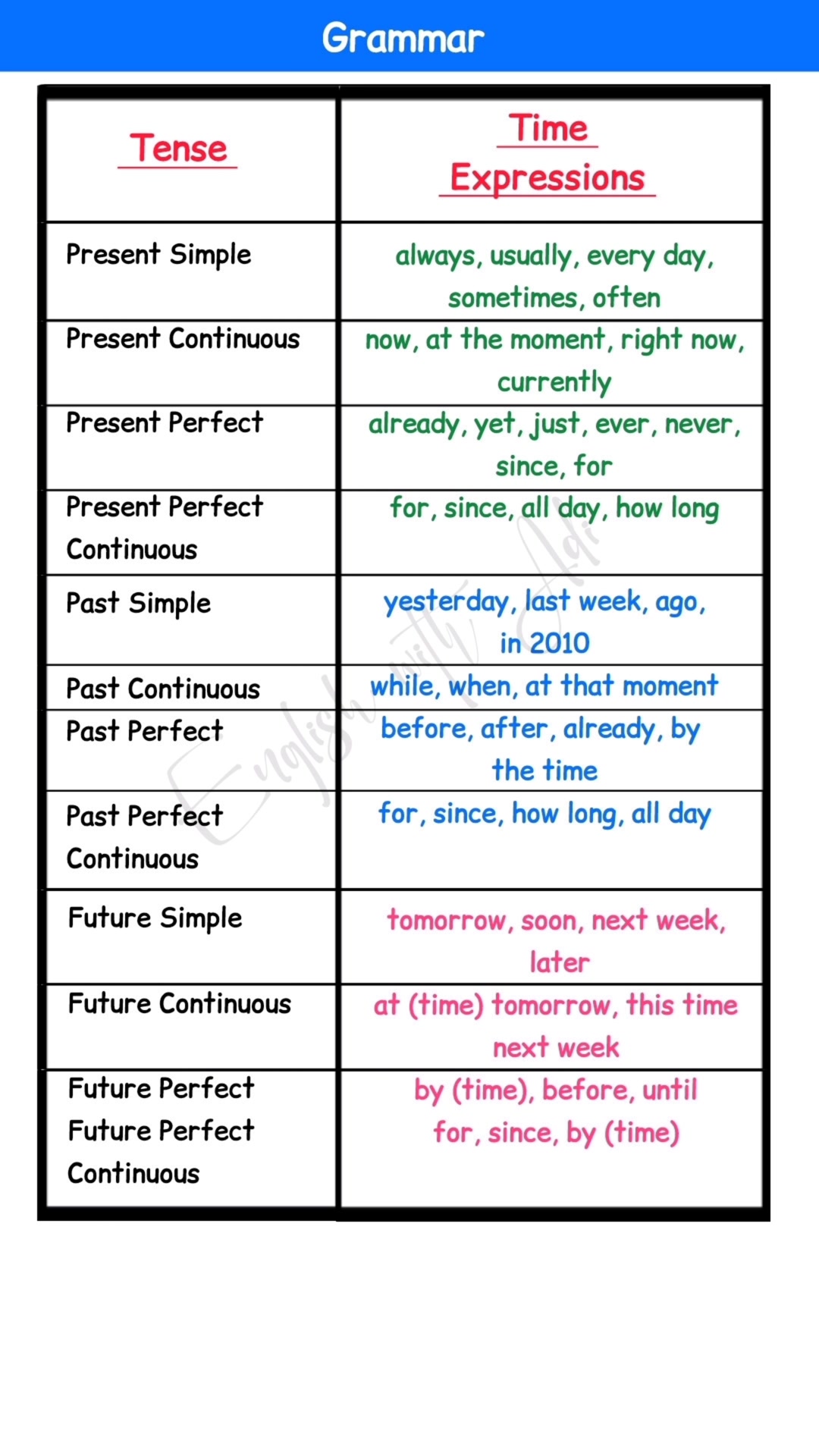Tenses - Single Word/Time Expressions Learn how to use all 12 English ...