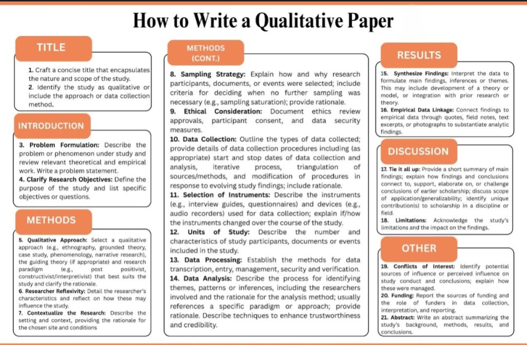 👉How to write a qualitative paper!! #Academy #researchers # ...
