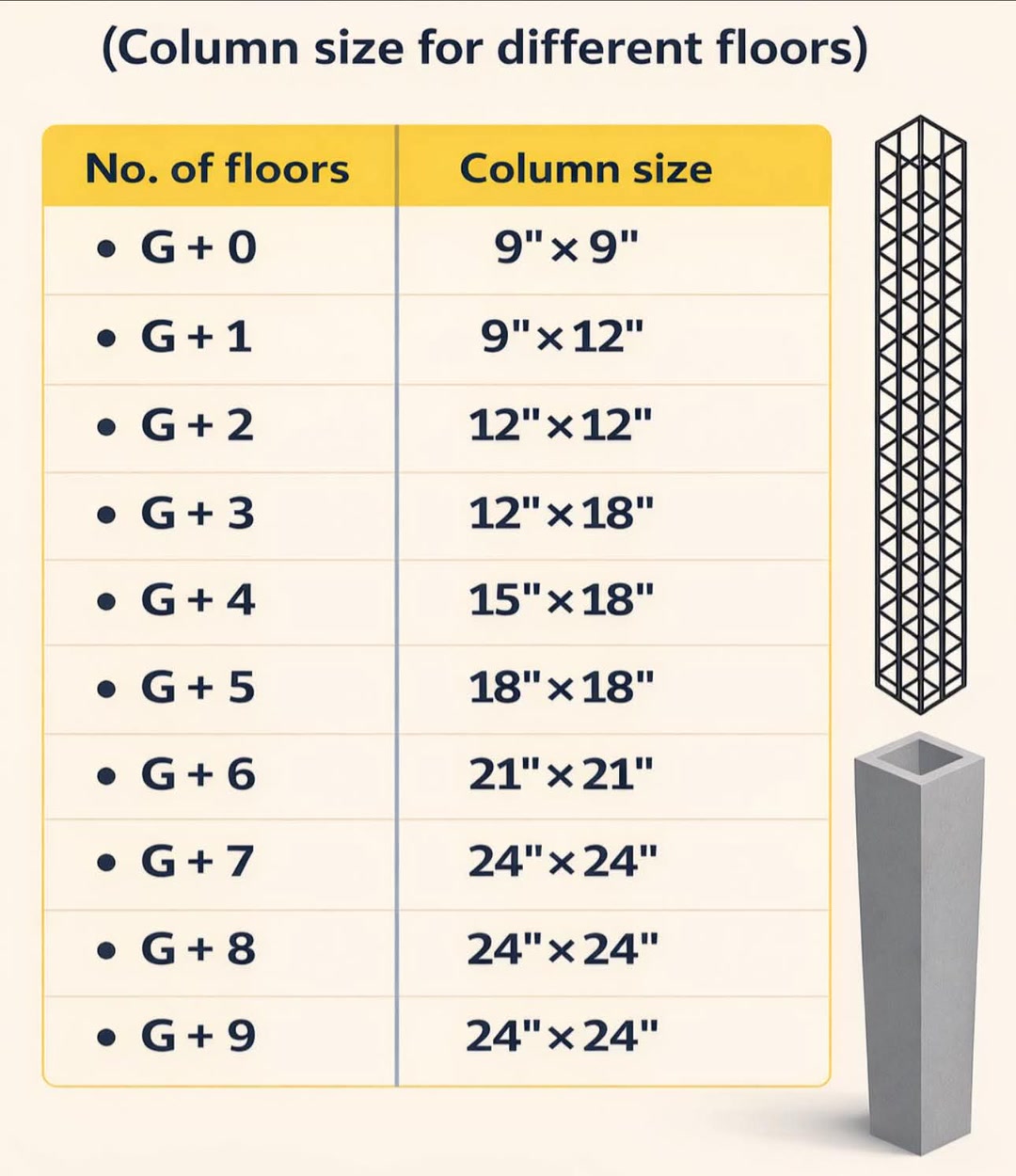 Column sizes for different floors in construction #DSE #civil #steel # ...