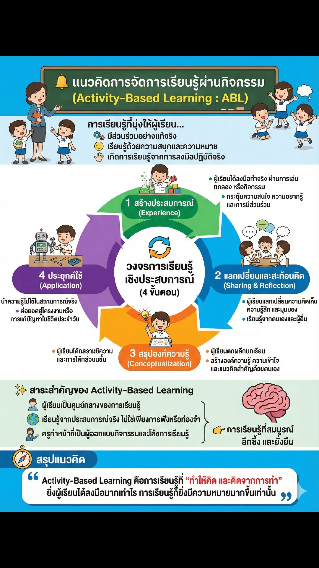 🔔 แนวคิดการจัดการเรียนรู้ผ่านกิจกรรม (Activity-Based Learning : ABL ...