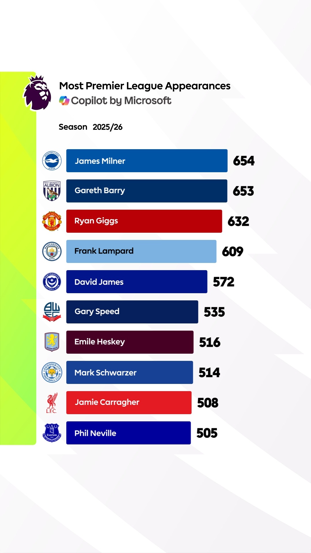 Premier League - James Milner's journey to becoming the... | Facebook