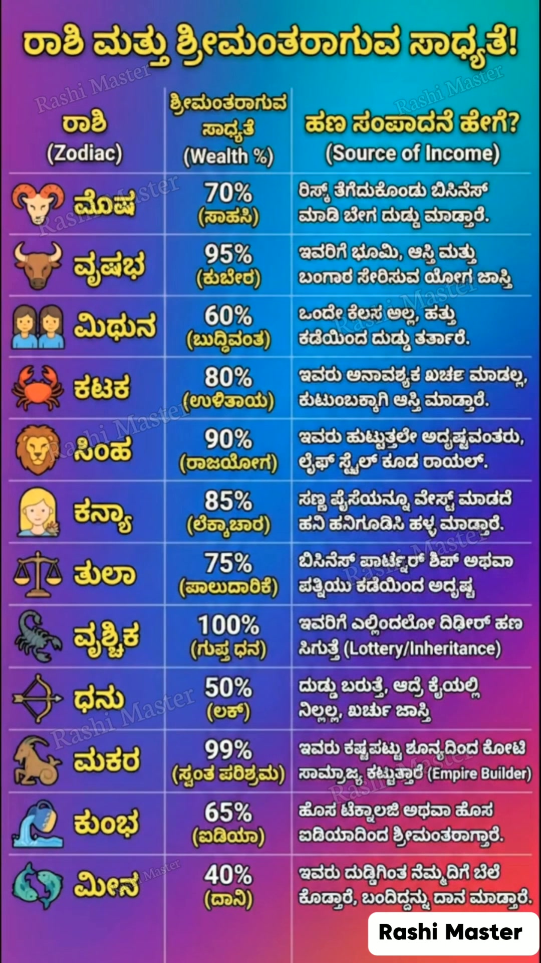 12 ರಾಶಿಯವರಲ್ಲಿ ಯಾರು ಕೋಟ್ಯಾಧಿಪತಿ ಆಗ್ತಾರೆ | Who will become Rich | Rashi ...