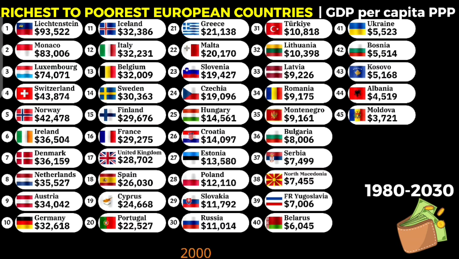 Richest EUROPEAN COUNTRIES by GDP per capita PPP 1980-2030 | Data ...