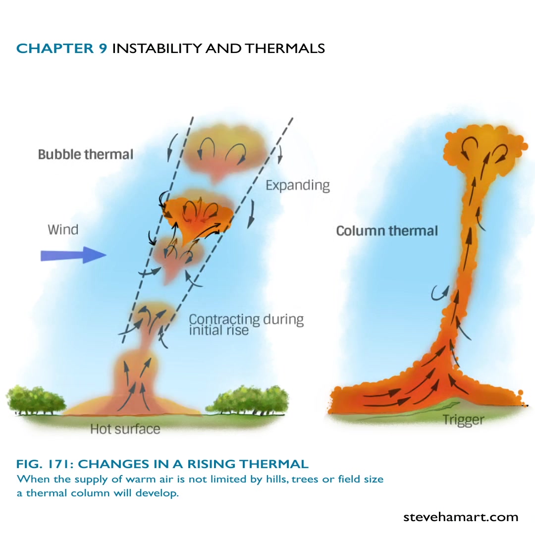 Thermals can develop as bubbles, as columns, depending on how they are ...