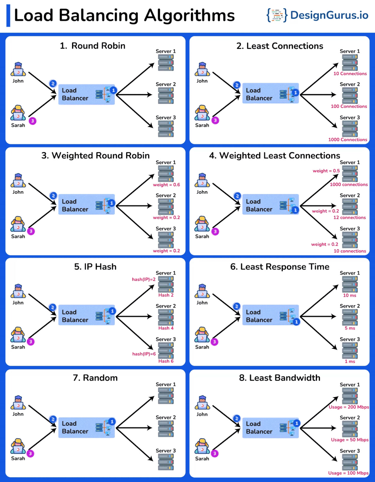 𝟖 𝐌𝐮𝐬𝐭 𝐊𝐧𝐨𝐰 𝐋𝐨𝐚𝐝 𝐁𝐚𝐥𝐚𝐧𝐜𝐢𝐧𝐠 𝐀𝐥𝐠𝐨𝐫𝐢𝐭𝐡𝐦𝐬 1. Round Robin It assigns a ...