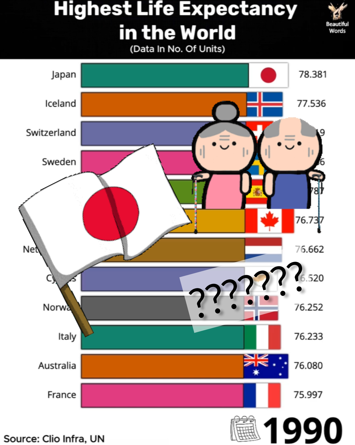 The Highest Life Expectancy in the World. | Beautiful Words | Facebook