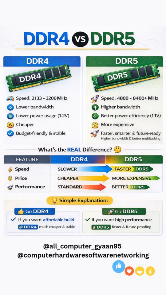 RAM Evolution & CPU Compatibility (2026) RAM has evolved