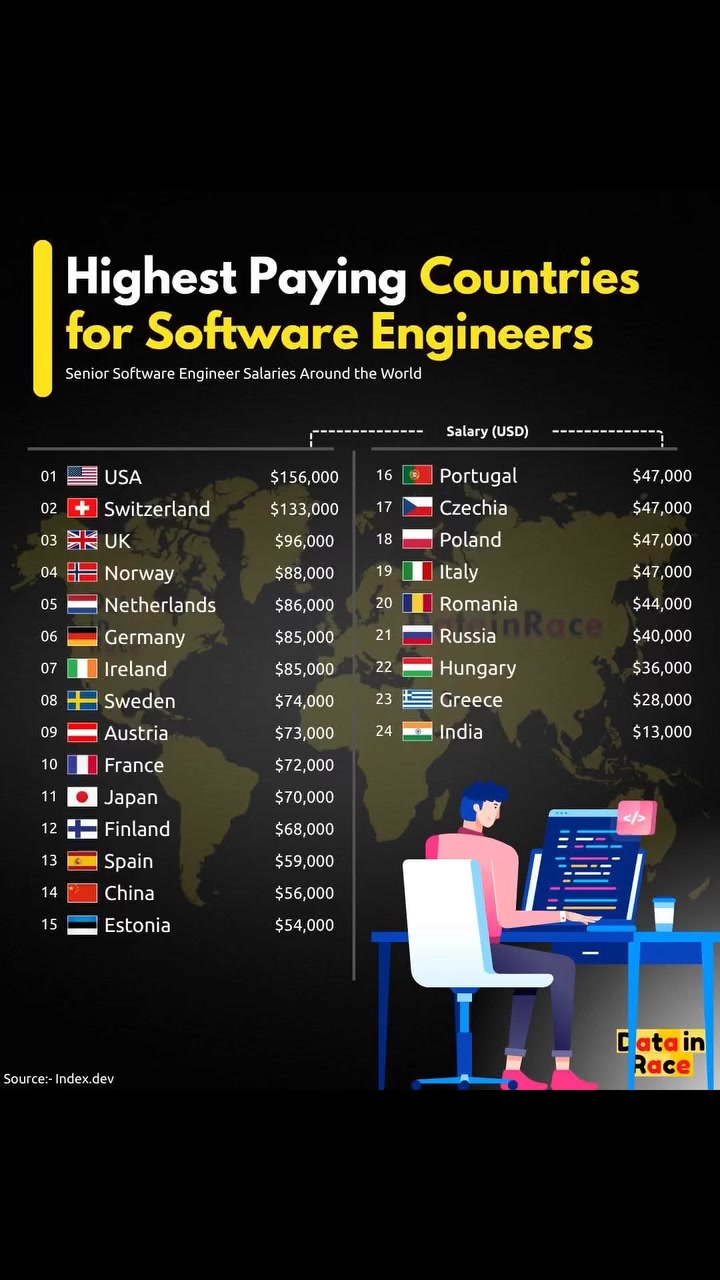 Highest Paying Countries for Software Engineers | GeoStatista | Facebook