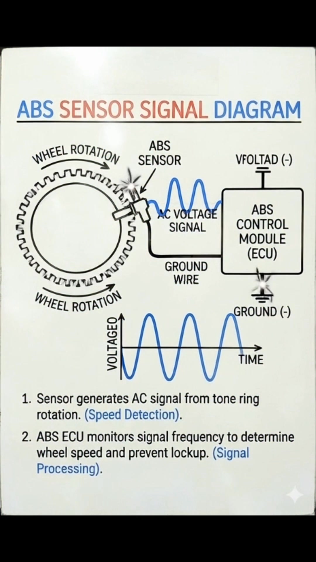 Abs sensor signal diagram #fblifestyle | Akbar Ali Khan | Facebook