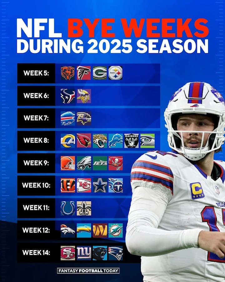 Bye weeks begin this week 👀 | NFL on CBS | Facebook