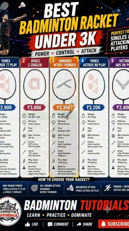 🏸 Looking for the BEST attacking badminton racket under ₹3,000