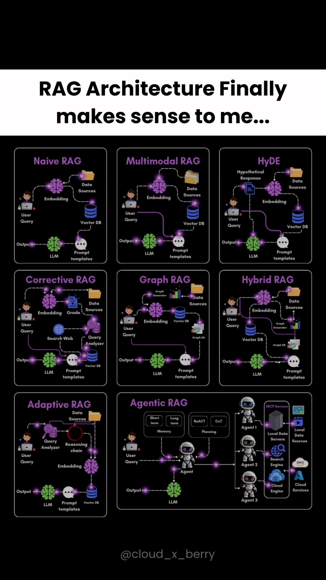 Every RAG Architectures Explained RAG (Retrieval-Augmented Generation ...