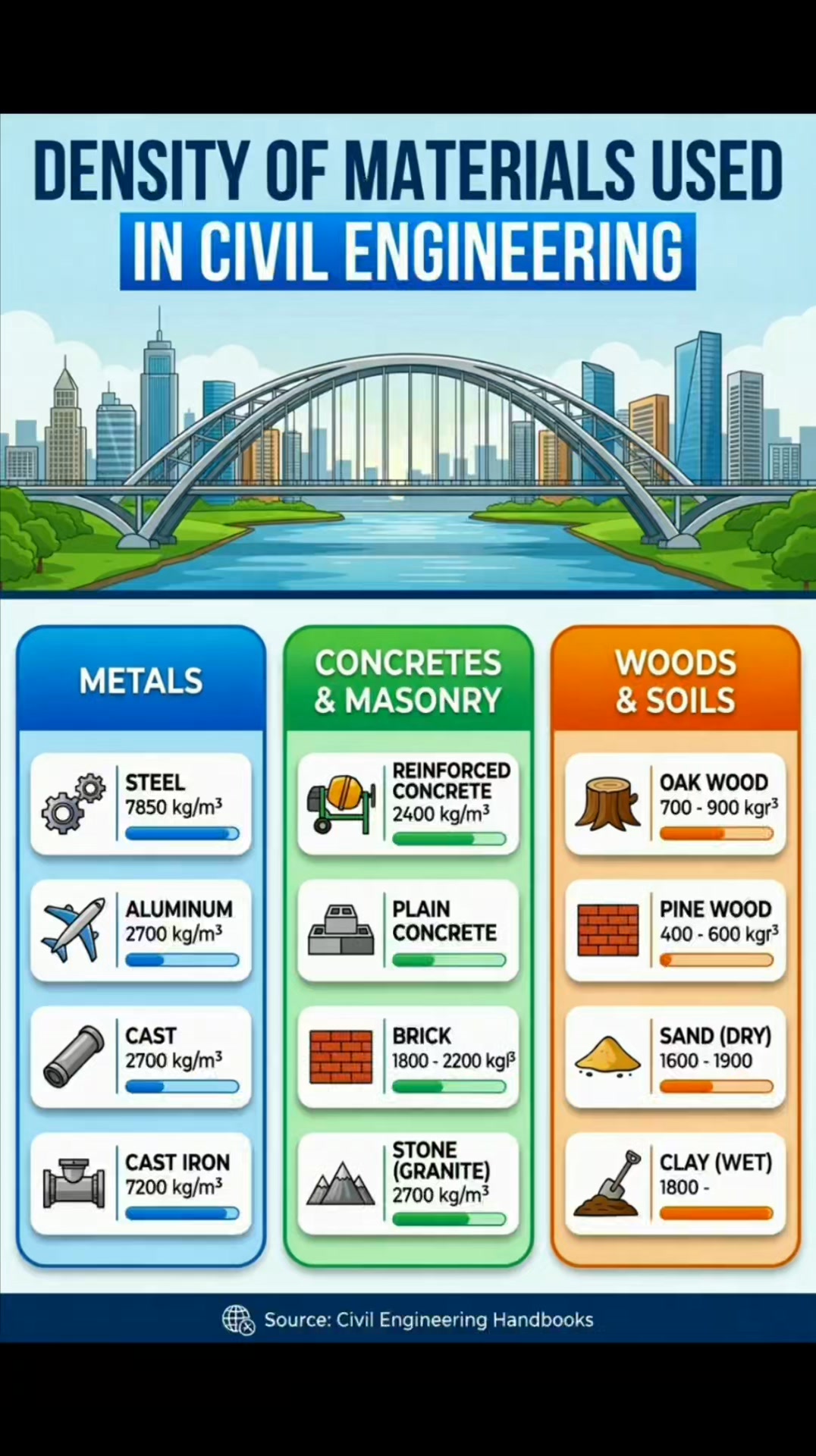 DENSITY OF MATERIALS USED IN CIVIL ENGINEERING Understanding material ...