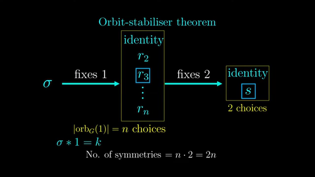 Dive into one of the most important theorems in abstract algebra — the ...