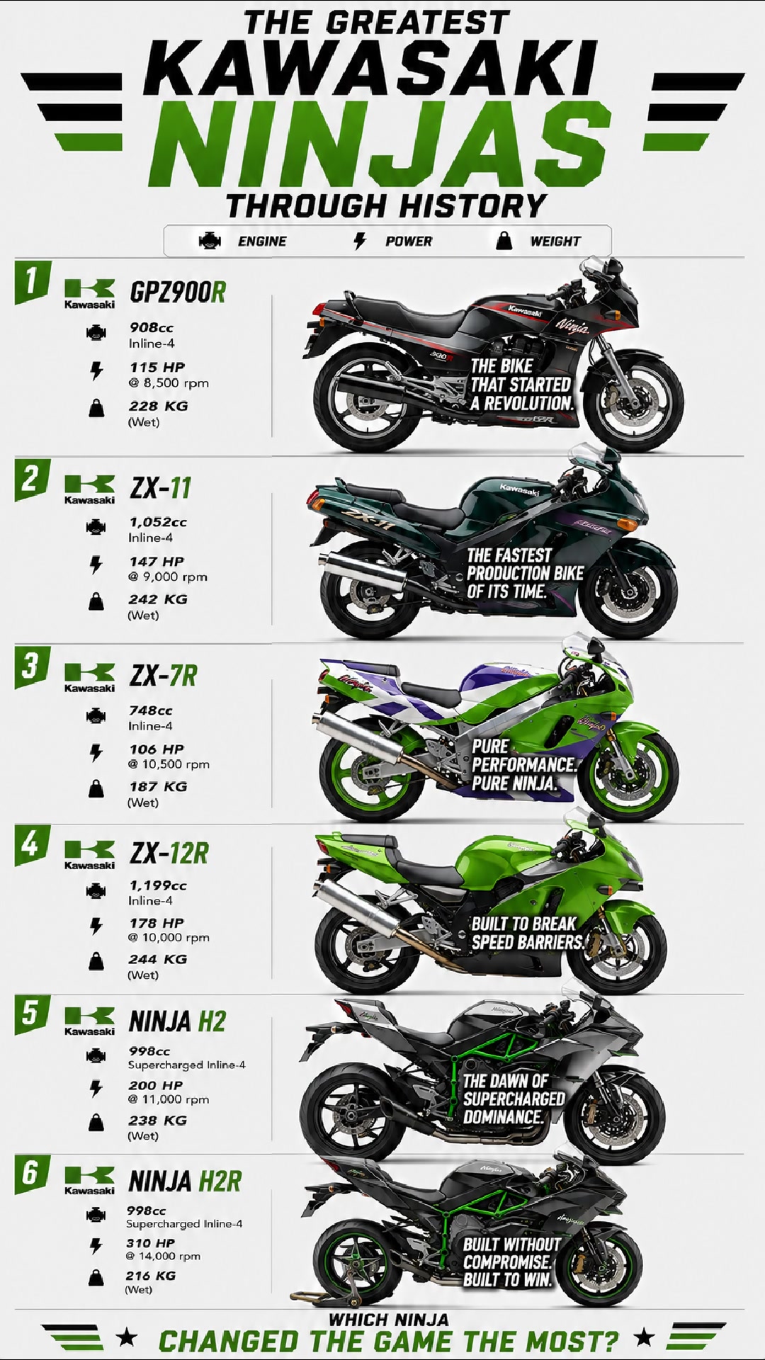 All Kawasaki Ninja ZX Series. #Kawasaki #KawasakiNinja #StreetMoto