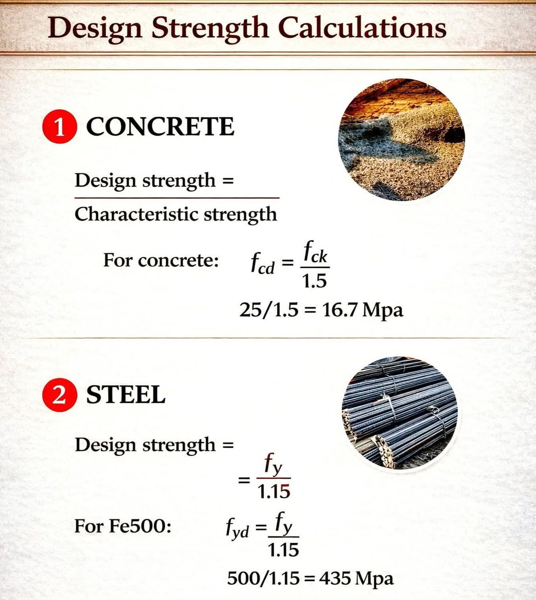📘 According to IS Code Factor of Safety (India) RCC and Steel structure ...