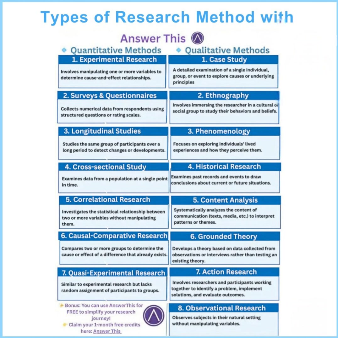 👉Types of research methods with - Answer this!! #Academy #researchers # ...
