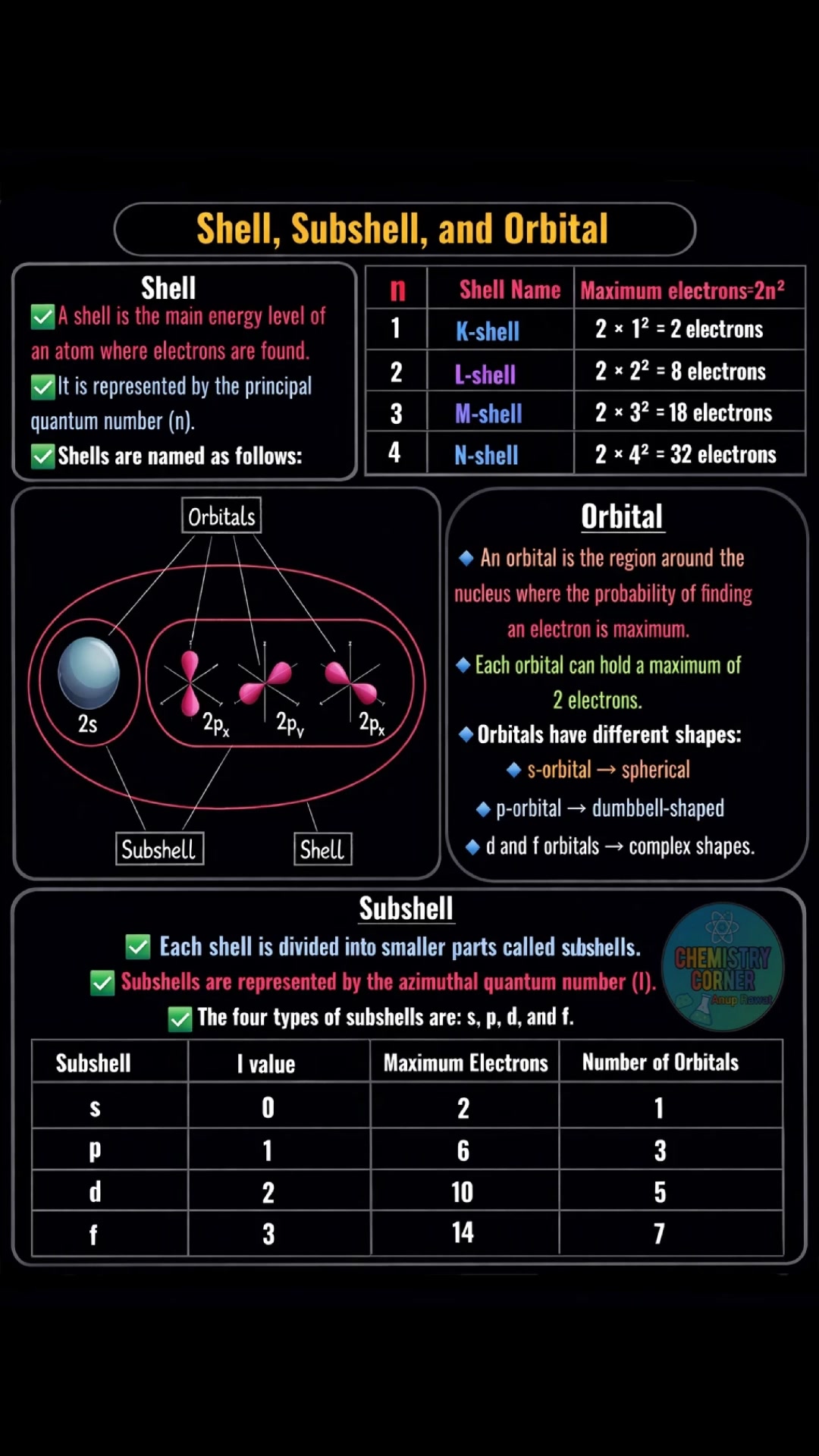 Understand where electrons live and how they move 🔬 🔹 Shell (n) – main ...