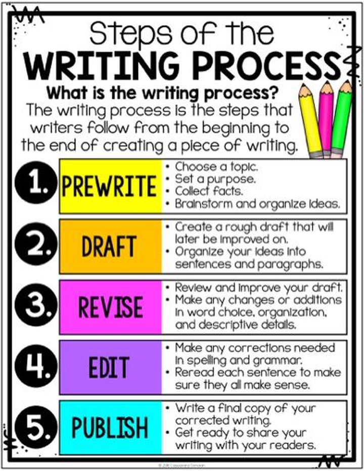 Steps of the writing process 📝📄 History of English literature # ...
