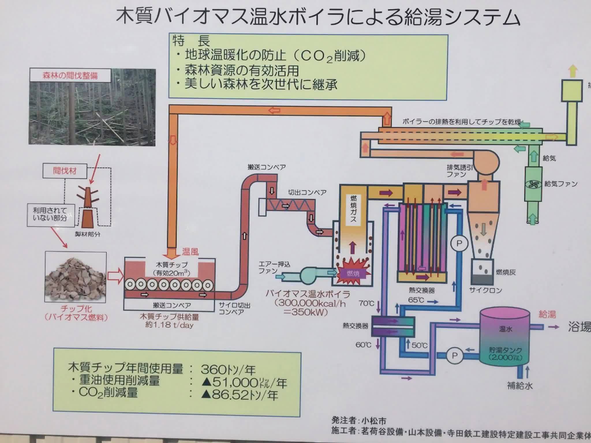 4月1日から源泉を温める仕組みが変わっています。 従来は、重油 