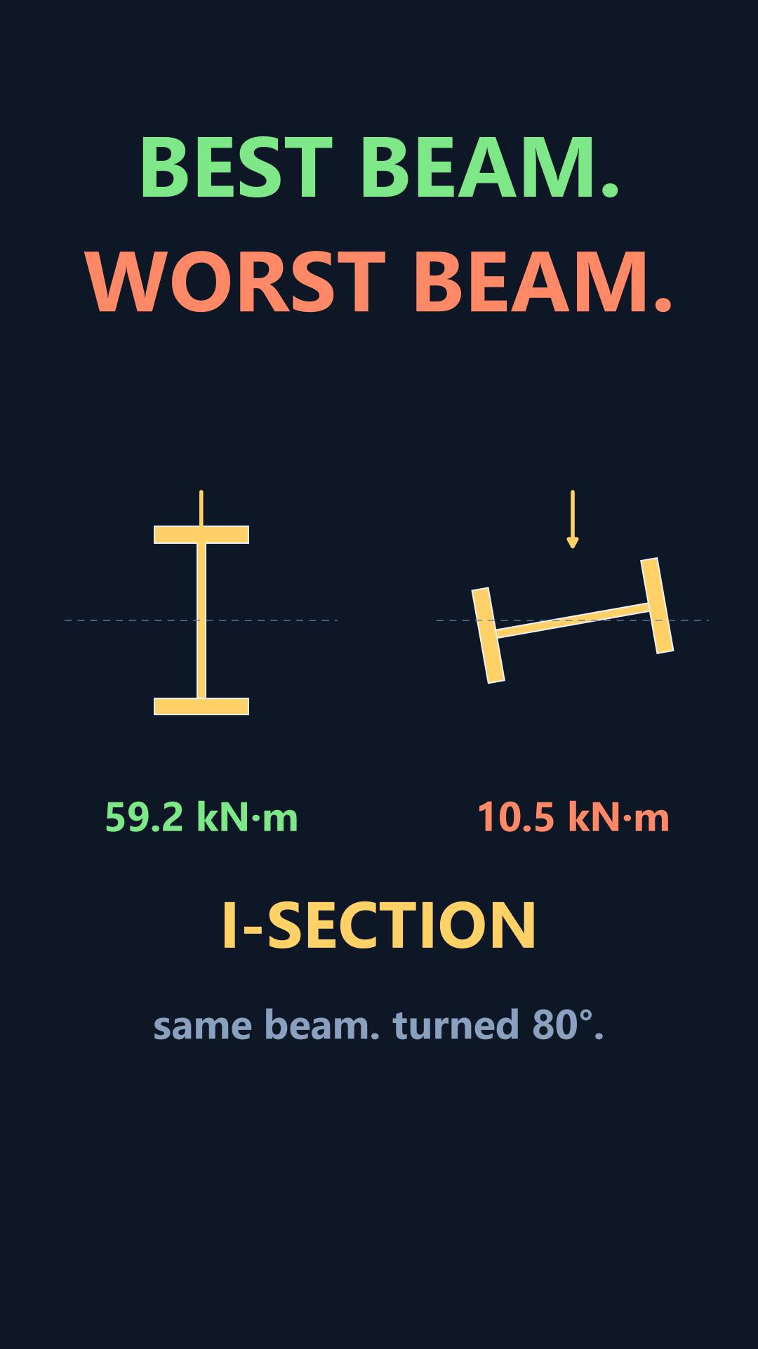 Which cross-section produces the strongest beam when every
