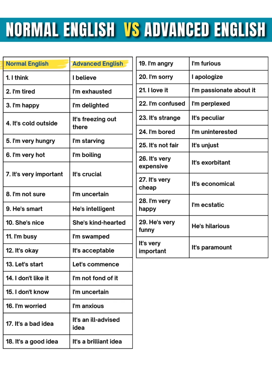 Normal english Vs Advanced English... - English With RANI MAM | Facebook