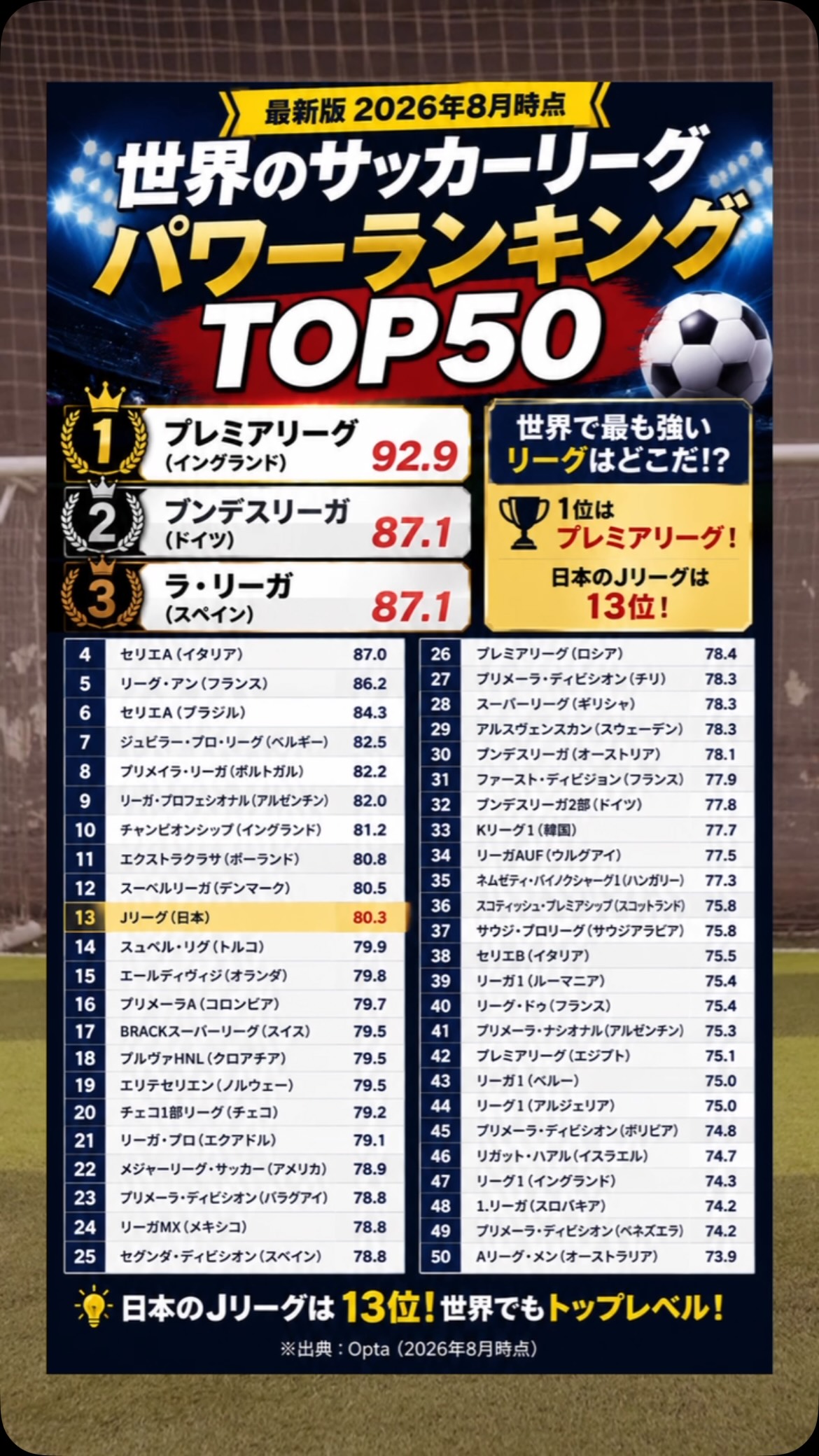 世界 サッカー リーグ ランキング