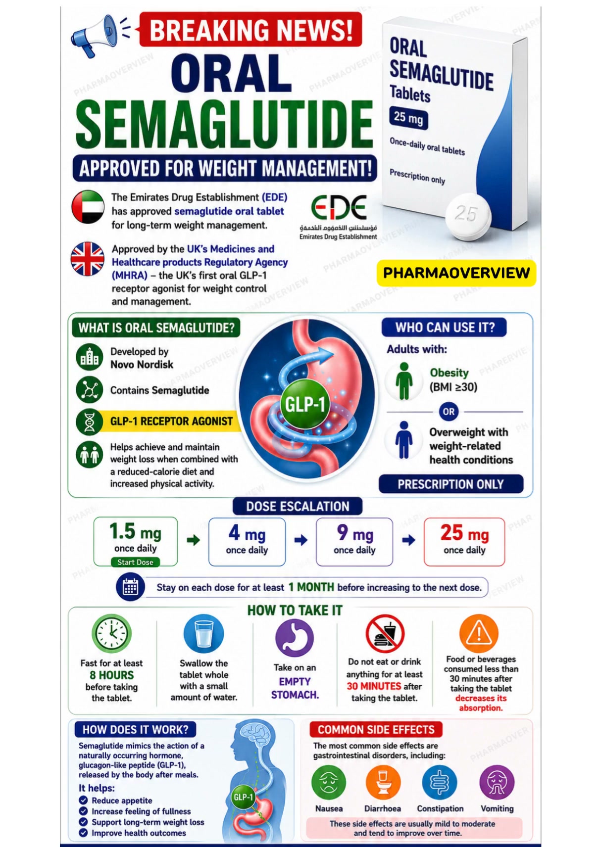 Oral semaglutide tablets approved for weight management #semaglutide#semaglutideweightloss | PHARMA OVERVIEW